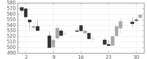 川重の日足チャート(1991年7月)