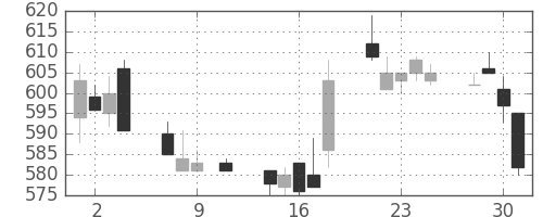 川重の日足チャート(1991年10月)