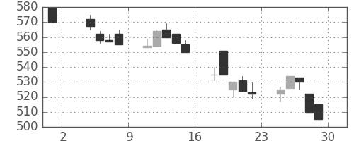 川重の日足チャート(1991年11月)