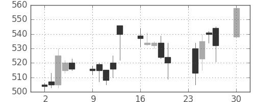 川重の日足チャート(1991年12月)