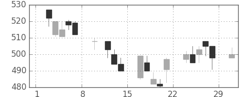 川重の日足チャート(1992年2月)
