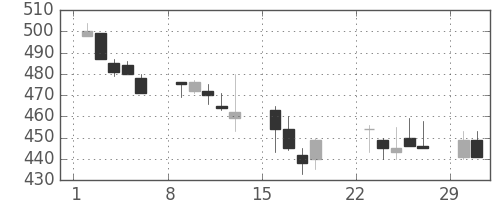 川重の日足チャート(1992年3月)