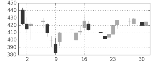 川重の日足チャート(1992年4月)