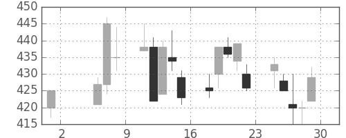 川重の日足チャート(1992年5月)