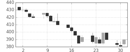 川重の日足チャート(1992年6月)