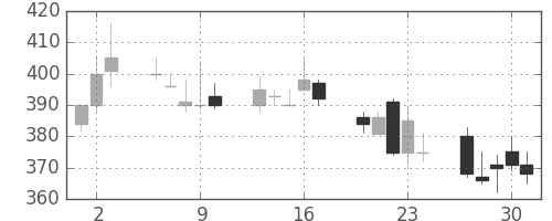 川重の日足チャート(1992年7月)