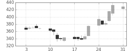 川重の日足チャート(1992年8月)