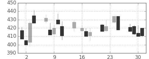 川重の日足チャート(1992年9月)