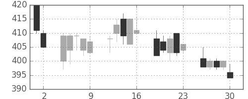 川重の日足チャート(1992年10月)