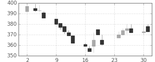 川重の日足チャート(1992年11月)