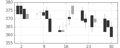 川重の日足チャート(1992年12月)