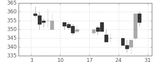 川重の日足チャート(1993年1月)