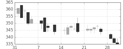 川重の日足チャート(1993年2月)