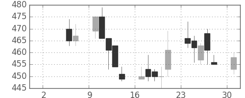 川重の日足チャート(1993年5月)