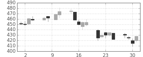 川重の日足チャート(1993年6月)