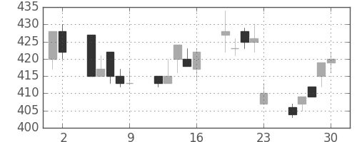 川重の日足チャート(1993年7月)