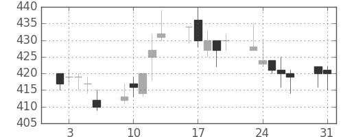 川重の日足チャート(1993年8月)