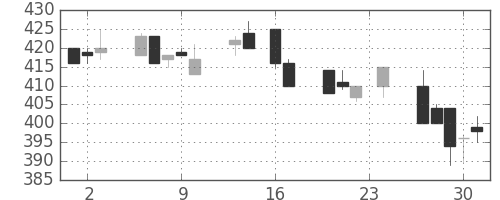 川重の日足チャート(1993年9月)