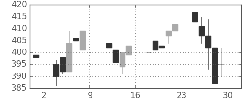 川重の日足チャート(1993年10月)
