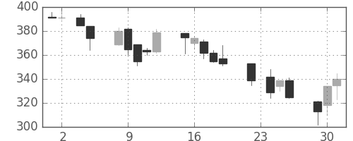 川重の日足チャート(1993年11月)