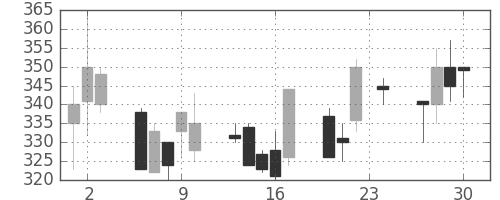 川重の日足チャート(1993年12月)