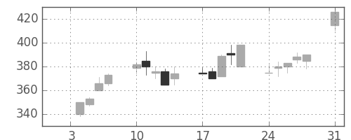 川重の日足チャート(1994年1月)