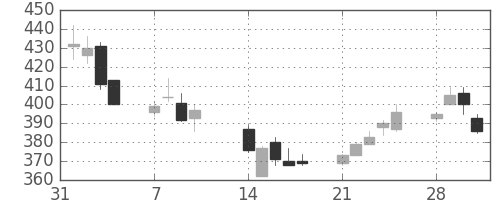 川重の日足チャート(1994年2月)