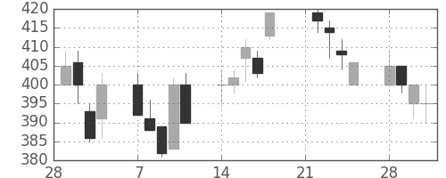 川重の日足チャート(1994年3月)