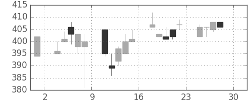 川重の日足チャート(1994年4月)