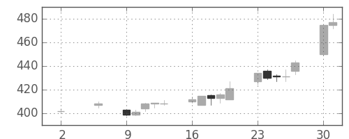 川重の日足チャート(1994年5月)