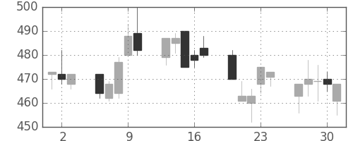 川重の日足チャート(1994年6月)