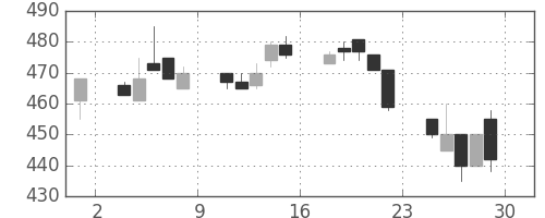 川重の日足チャート(1994年7月)