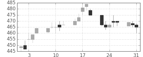 川重の日足チャート(1994年8月)