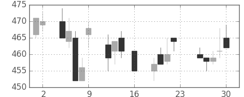 川重の日足チャート(1994年9月)