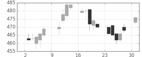 川重の日足チャート(1994年10月)