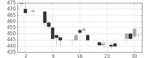川重の日足チャート(1994年11月)