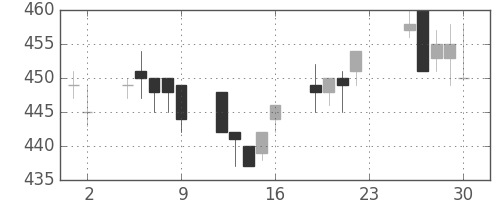 川重の日足チャート(1994年12月)