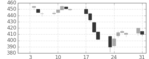川重の日足チャート(1995年1月)