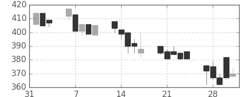 川重の日足チャート(1995年2月)