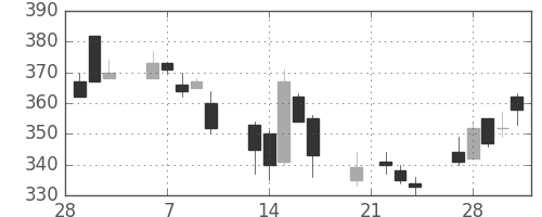 川重の日足チャート(1995年3月)
