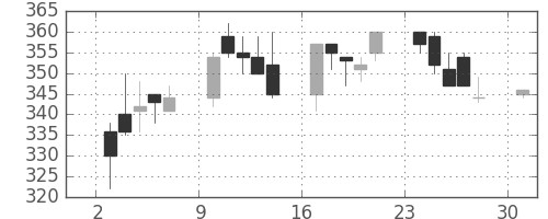川重の日足チャート(1995年4月)