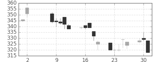 川重の日足チャート(1995年5月)