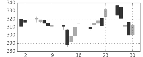 川重の日足チャート(1995年6月)