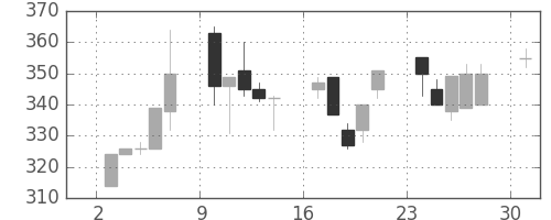 川重の日足チャート(1995年7月)
