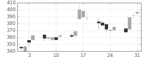 川重の日足チャート(1995年8月)