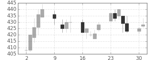 川重の日足チャート(1995年10月)