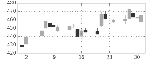 川重の日足チャート(1995年11月)