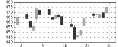 川重の日足チャート(1995年12月)