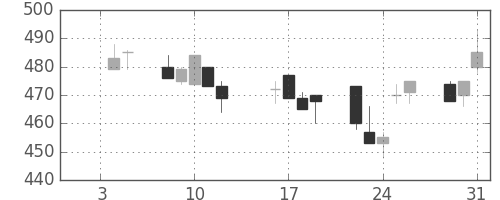 川重の日足チャート(1996年1月)
