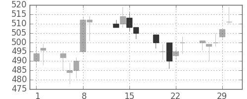 川重の日足チャート(1996年2月)